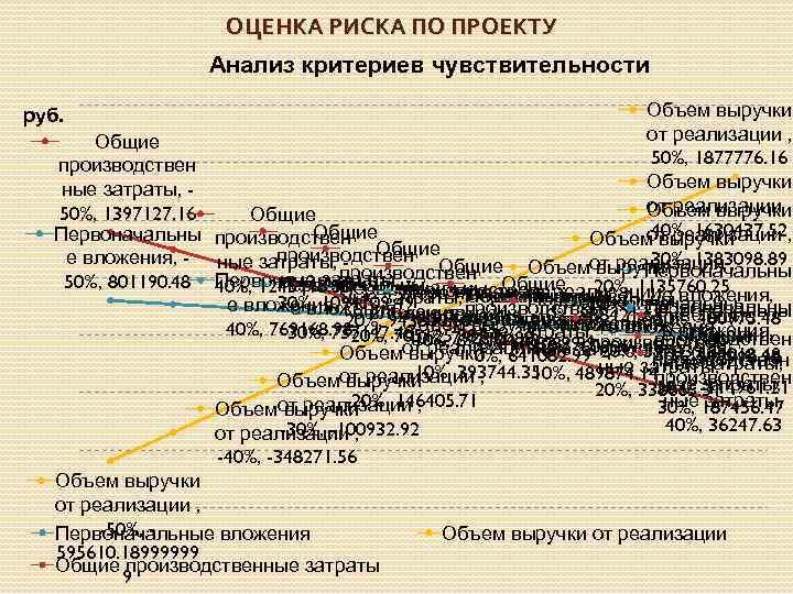 ОЦЕНКА РИСКА ПО ПРОЕКТУ Анализ критериев чувствительности Объем выручки от реализации , Общие 50%,