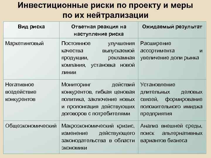 Инвестиционные риски по проекту и меры по их нейтрализации Вид риска Ответная реакция на