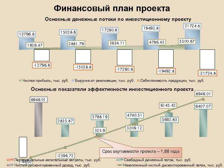 Финансовый план проекта Основные денежные потоки по инвестиционному проекту 12796. 8 1929. 47 15028.