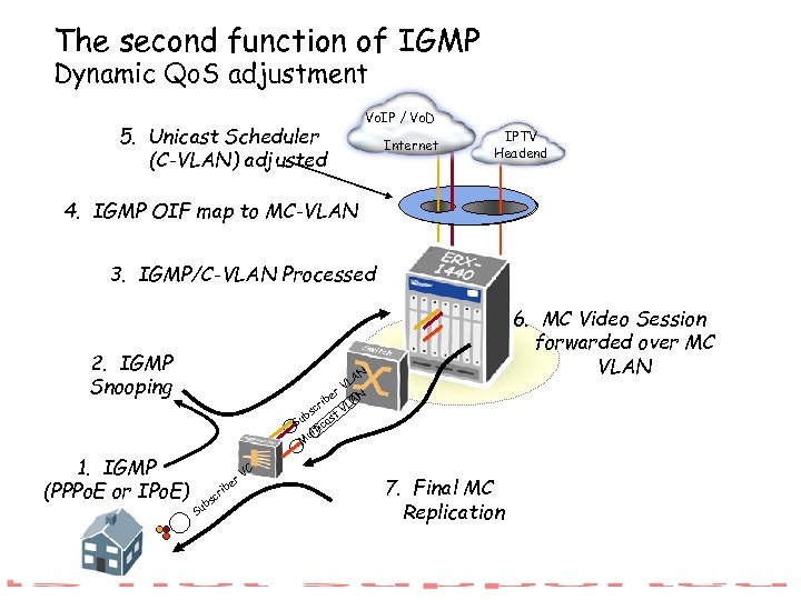 The second function of IGMP Dynamic Qo. S adjustment 5. Unicast Scheduler (C-VLAN) adjusted