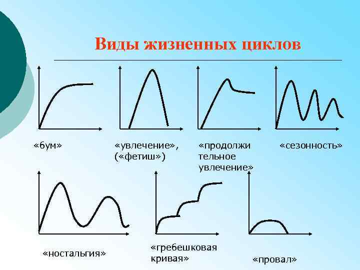 Типы жизненного. Кривая бум жизненного цикла. Кривая жизненного цикла товара бум. Типы жизненных циклов. Традиционный вид жизненного цикла товара.