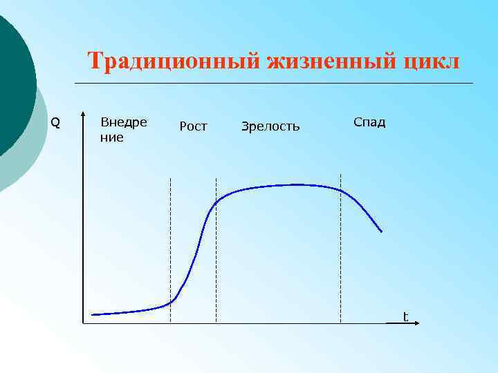 Традиционный жизненный цикл Q Внедре ние Рост Зрелость Спад t 