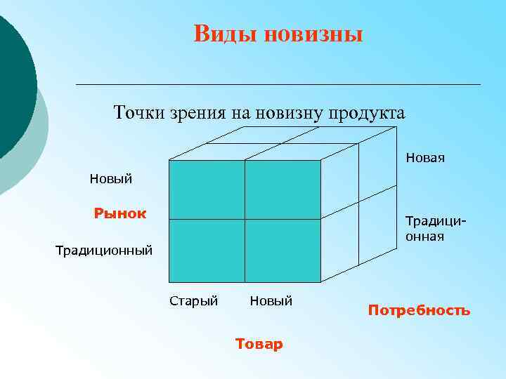 Виды новизны Точки зрения на новизну продукта Новая Новый Рынок Традиционная Традиционный Старый Новый