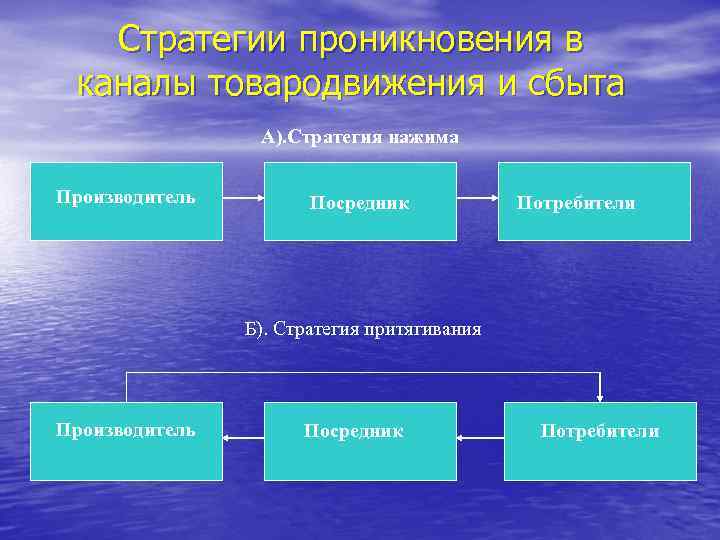 Стратегии проникновения в каналы товародвижения и сбыта А). Стратегия нажима Производитель Посредник Потребители Б).