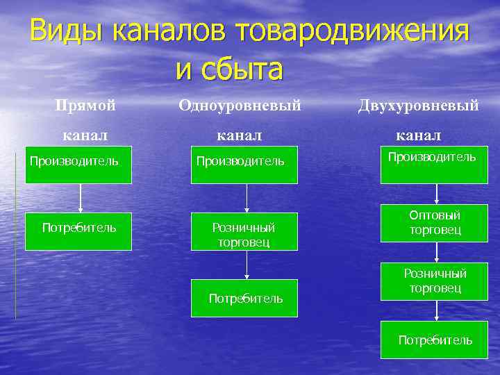 Схемы каналов товародвижения