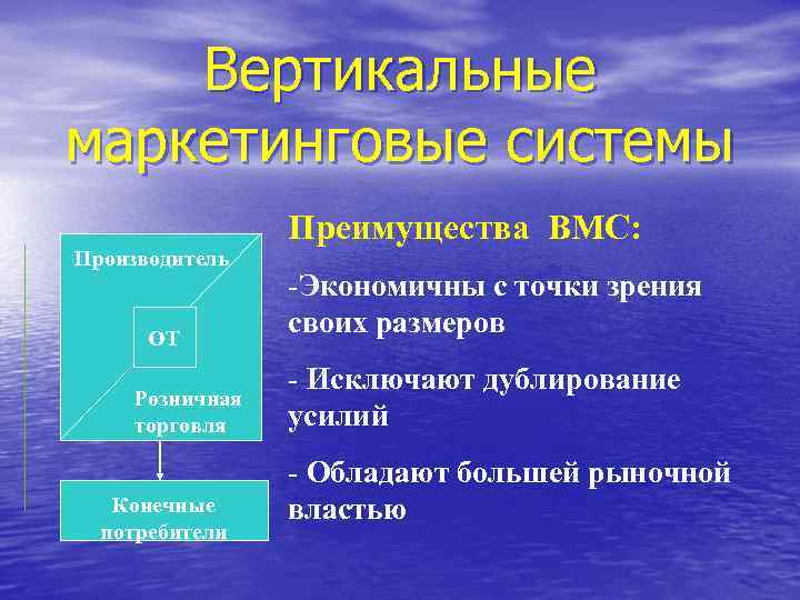 Вертикальные маркетинговые системы Производитель ОТ Розничная торговля Конечные потребители Преимущества ВМС: -Экономичны с точки