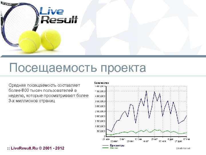 Посещаемость проекта Средняя посещаемость составляет более 600 тысяч пользователей в неделю, которые просматривают более