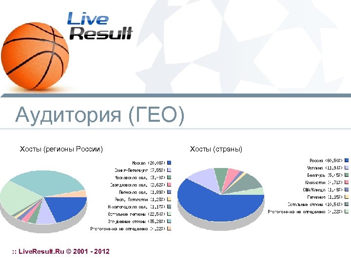 Аудитория (ГЕО) Хосты (регионы России) : : Live. Result. Ru © 2001 - 2012