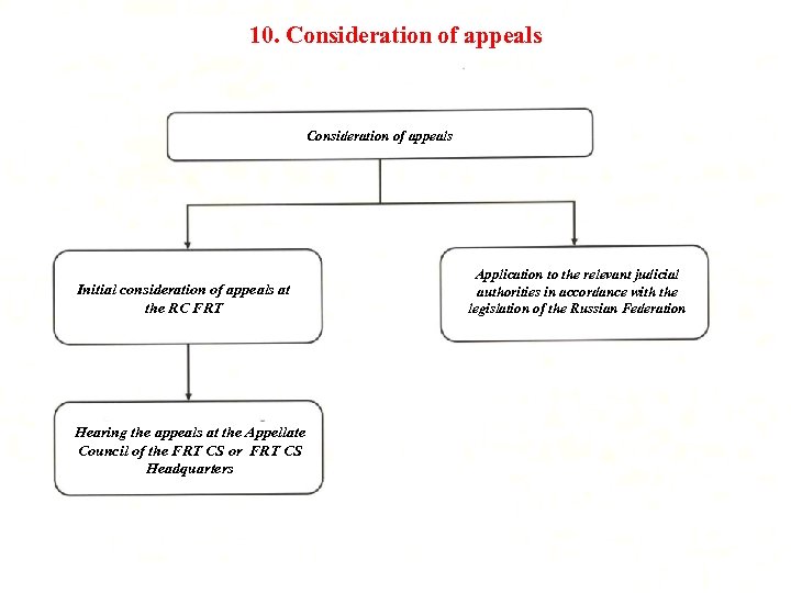 10. Consideration of appeals Initial consideration of appeals at the RC FRT Hearing the