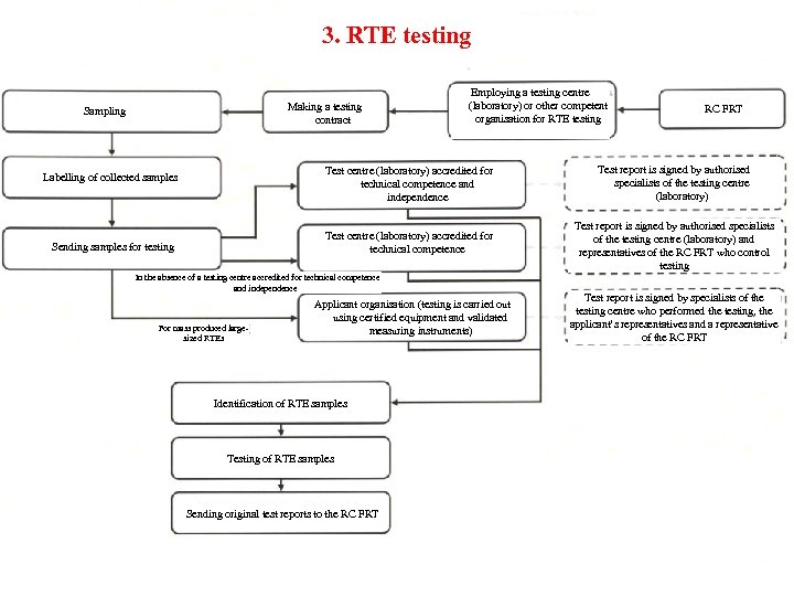 3. RTE testing Making a testing contract Sampling Employing a testing centre (laboratory) or