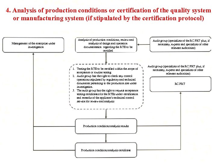4. Analysis of production conditions or certification of the quality system or manufacturing system