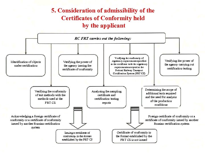 5. Consideration of admissibility of the Certificates of Conformity held by the applicant RC
