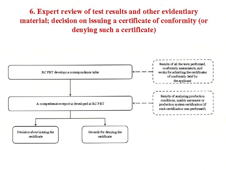 6. Expert review of test results and other evidentiary material; decision on issuing a