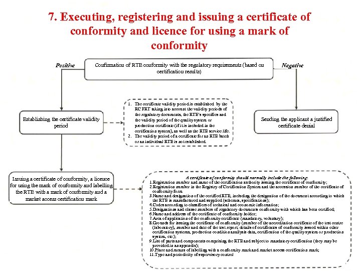 7. Executing, registering and issuing a certificate of conformity and licence for using a