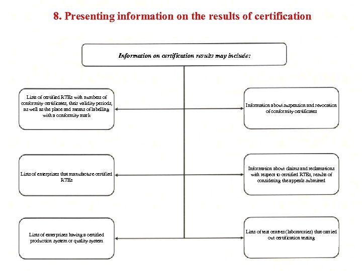 8. Presenting information on the results of certification Information on certification results may include: