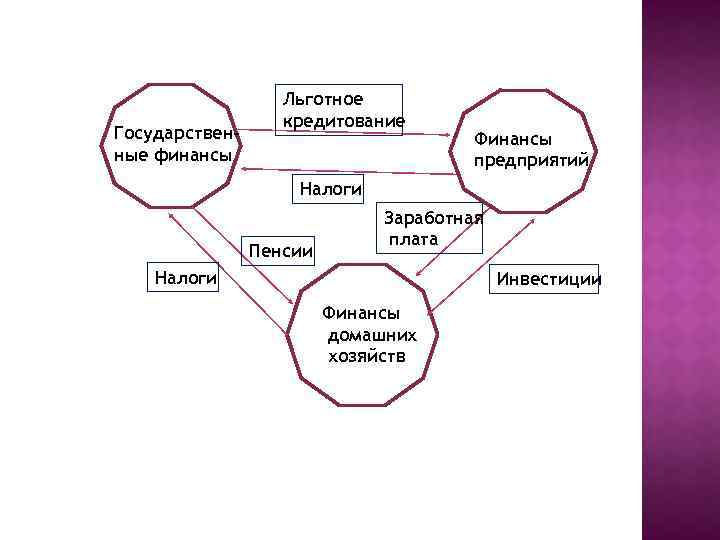 Государственные финансы Льготное кредитование Финансы предприятий Налоги Пенсии Заработная плата Налоги Инвестиции Финансы домашних