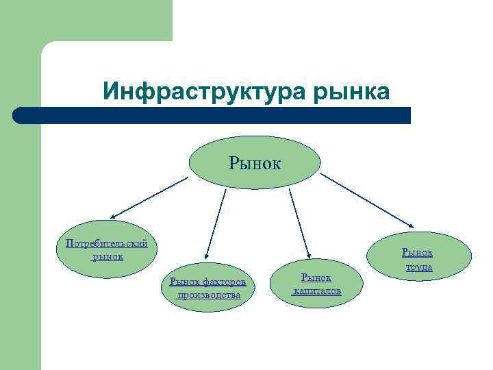 Инфраструктура рынка Рынок Потребительский рынок Рынок факторов производства Рынок капиталов Рынок труда 