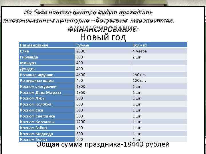 На базе нашего центра будут проходить многочисленные культурно – досуговые мероприятия. ФИНАНСИРОВАНИЕ: Наименование Елка