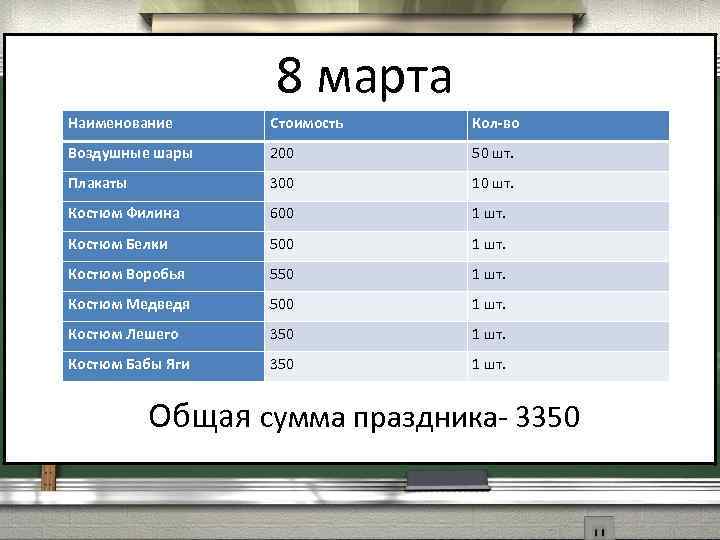 8 марта Наименование Стоимость Кол-во Воздушные шары 200 50 шт. Плакаты 300 10 шт.