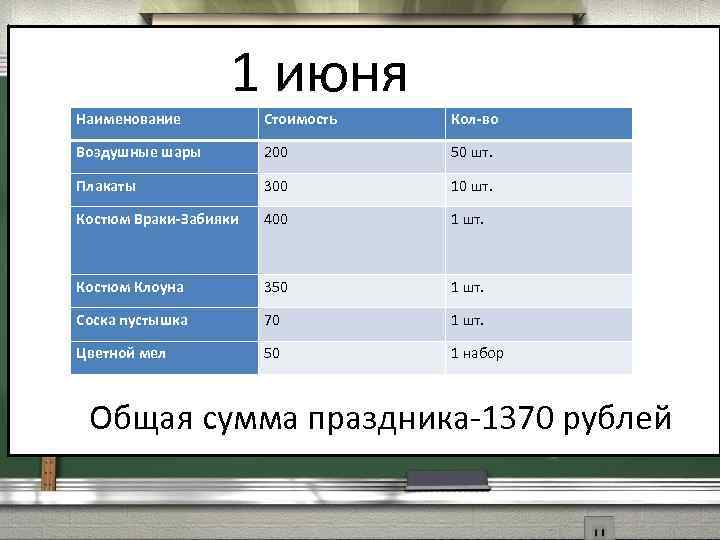 1 июня Наименование Стоимость Кол-во Воздушные шары 200 50 шт. Плакаты 300 10 шт.
