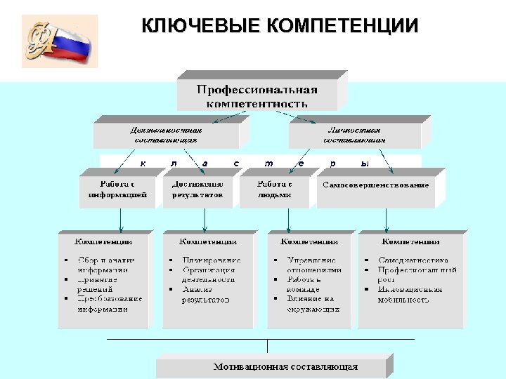 КЛЮЧЕВЫЕ КОМПЕТЕНЦИИ 