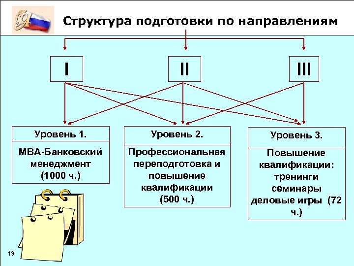 Структура подготовки по направлениям I II III Уровень 1. Уровень 3. МВА-Банковский менеджмент (1000