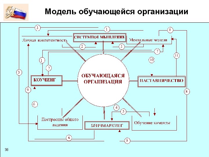 Обучающиеся организации. Концепция обучающейся организации. Обучающаяся организация. Обучающаяся организация структура. Основные признаки обучающейся организации.