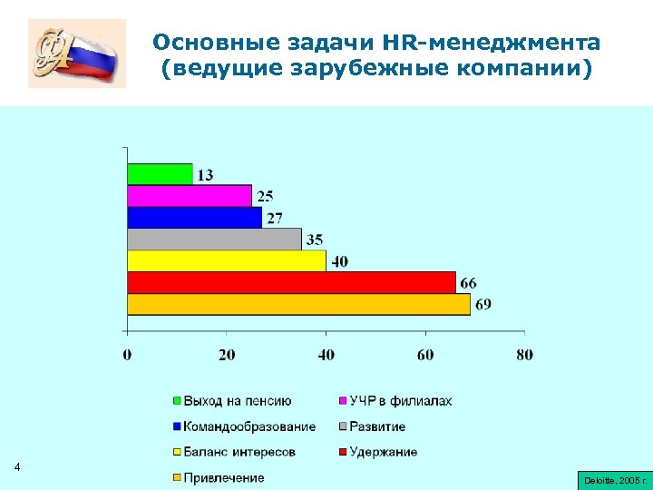 Основные задачи HR-менеджмента (ведущие зарубежные компании) Deloitte, 2005 4 Deloitte, 2005 г. 
