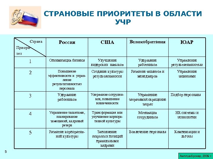 СТРАНОВЫЕ ПРИОРИТЕТЫ В ОБЛАСТИ УЧР Страна Приоритет Россия США Великобритания ЮАР 1 Оптимизация бизнеса