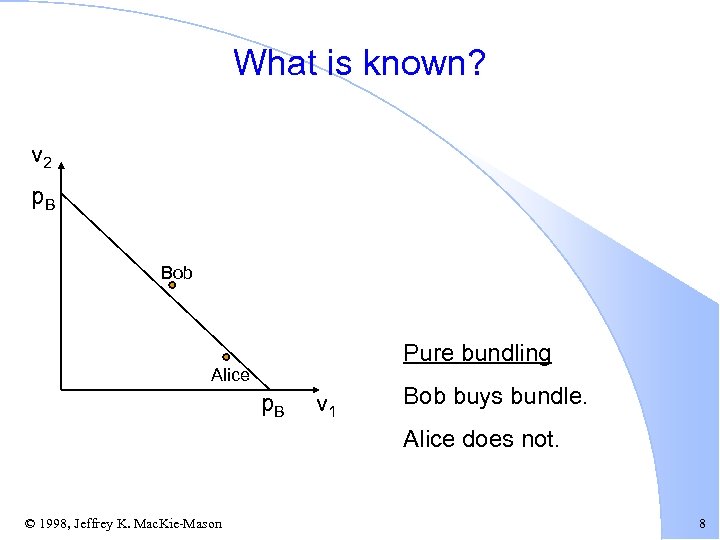 What is known? v 2 p. B Bob Pure bundling Alice p. B v