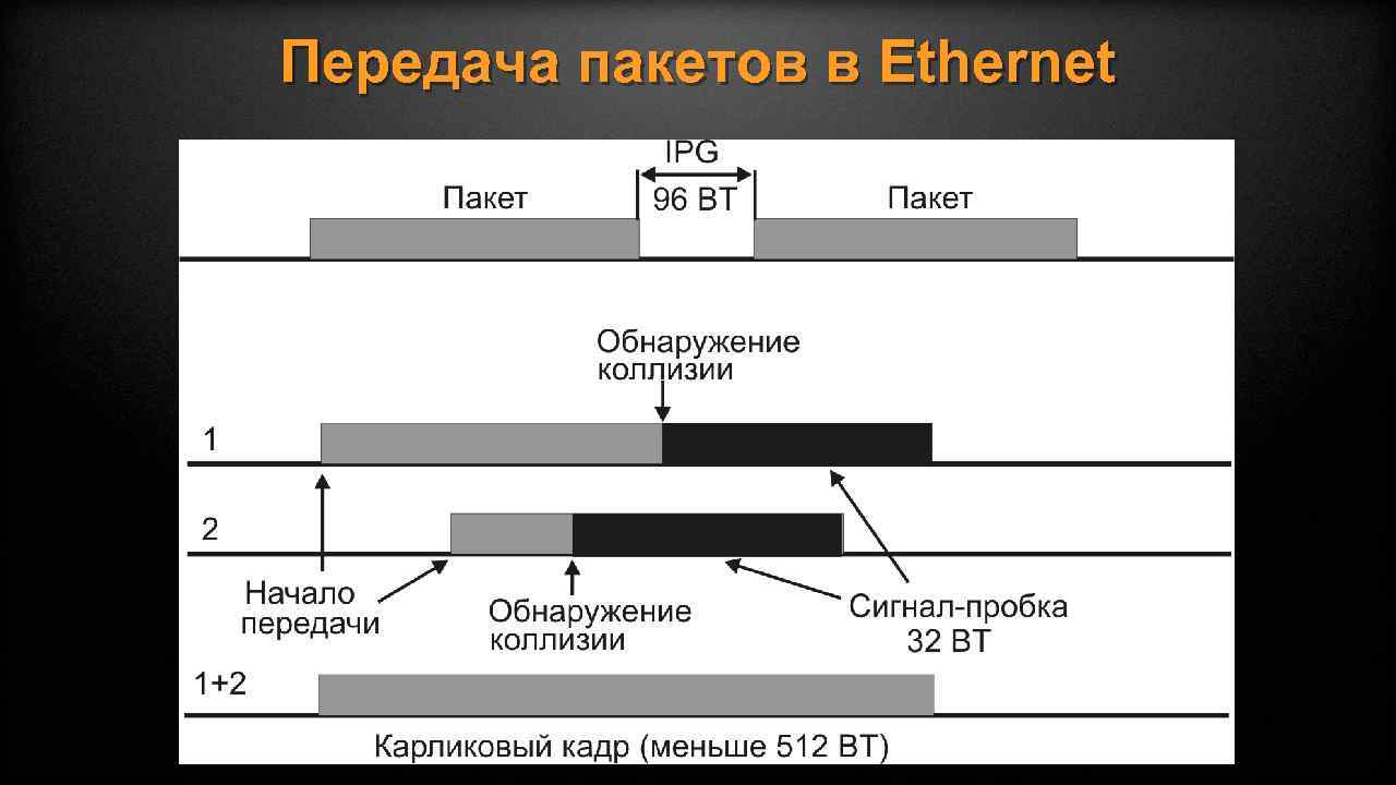 Передача пакетов c. Состав пакета Ethernet. Размер пакета Ethernet. Структура кадра Ethernet. Формат заголовка пакета Ethernet.