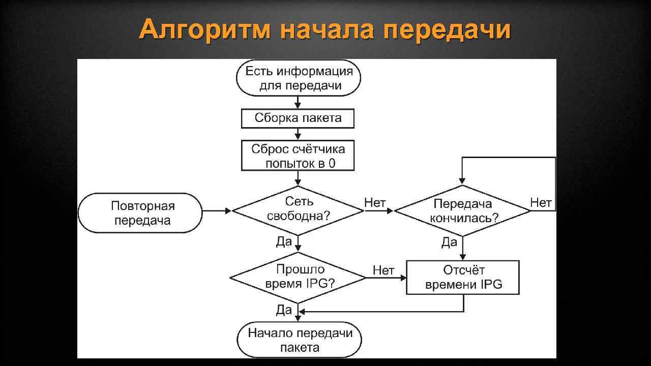 Алгоритм начала передачи 