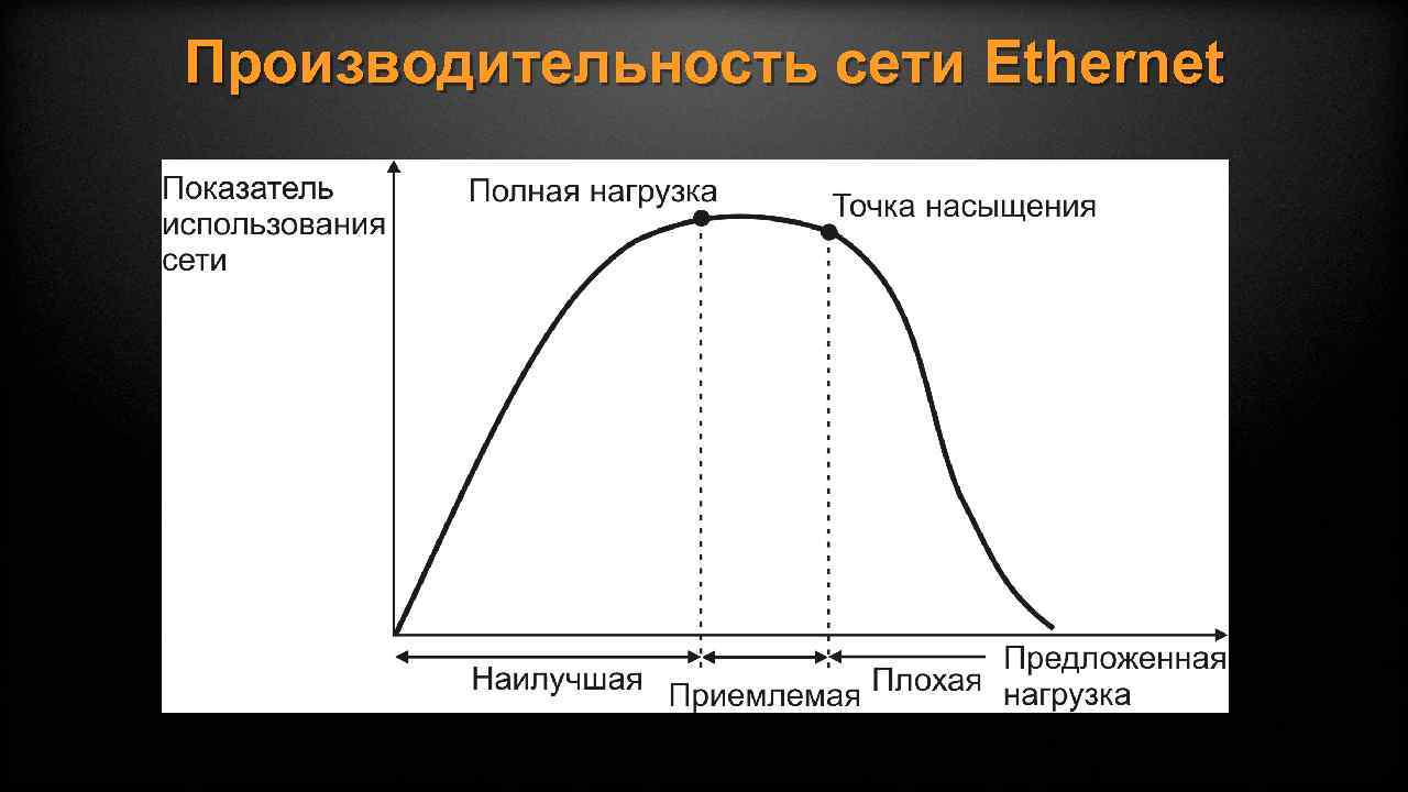 Производительность сети Ethernet 
