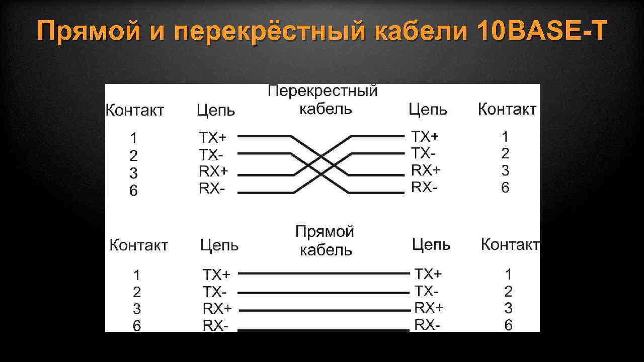 Прямой и перекрёстный кабели 10 BASE-T 