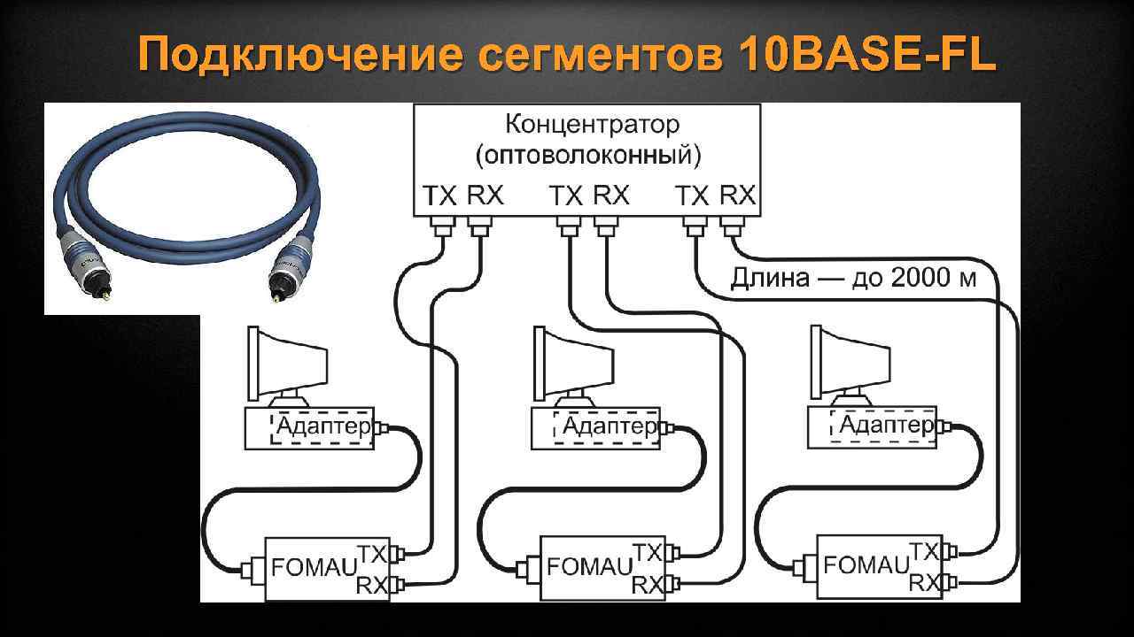 Подключение сегментов 10 BASE-FL 