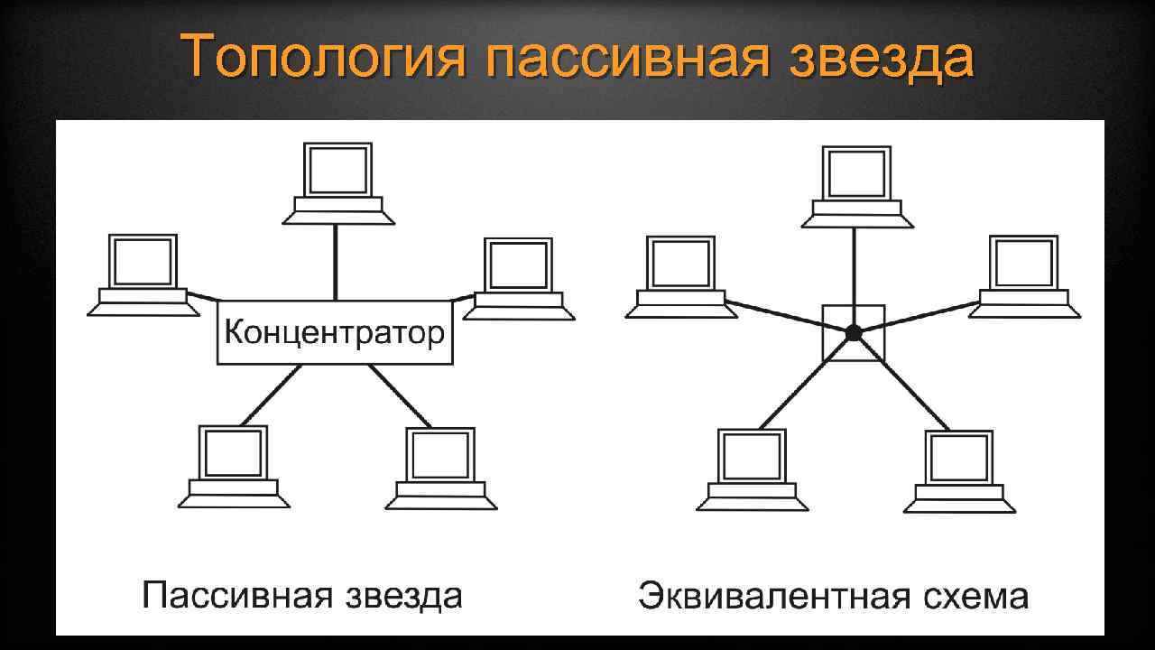 Соединение звездой сеть. Тип звезда топология сети. Топология локальных сетей звезда. Топология звезда активная и пассивная. Пассивная звезда топология компьютерной сети.