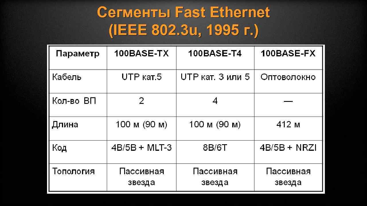 Длина сегмента сети. Стандарты технологии fast Ethernet. Fast Ethernet пропускная способность. Fast Ethernet таблица. Ethernet IEEE 802.3.
