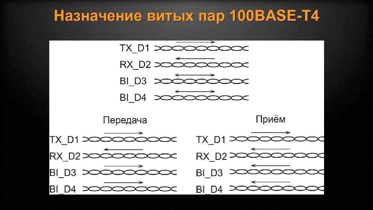 Назначение витых пар 100 BASE-T 4 