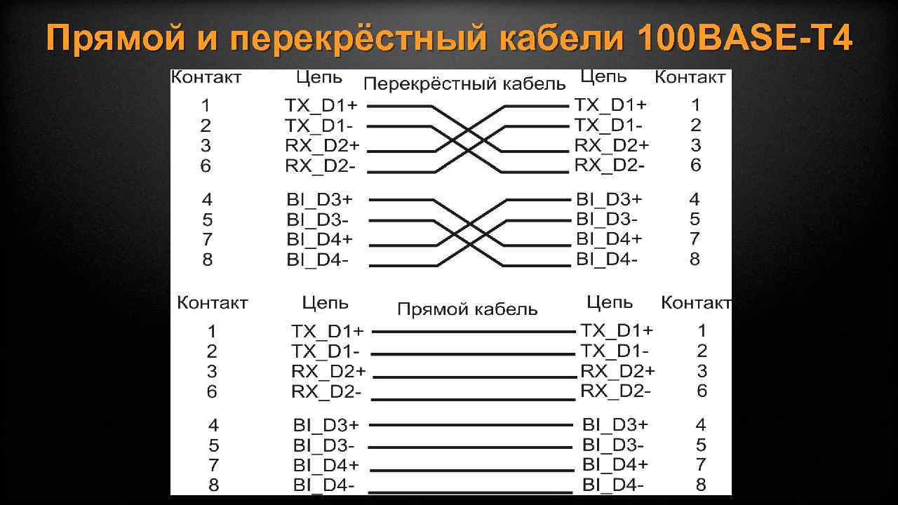 Прямой и перекрёстный кабели 100 BASE-T 4 