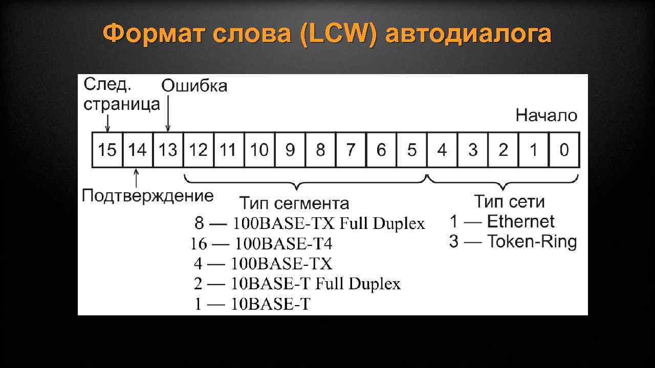 Формат слова (LCW) автодиалога 