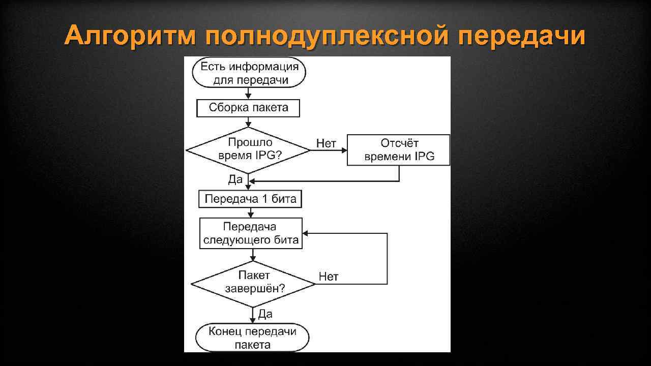 Алгоритм полнодуплексной передачи 