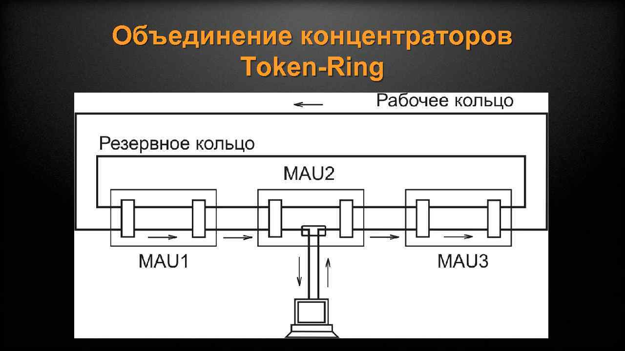 Объединение концентраторов Token-Ring 
