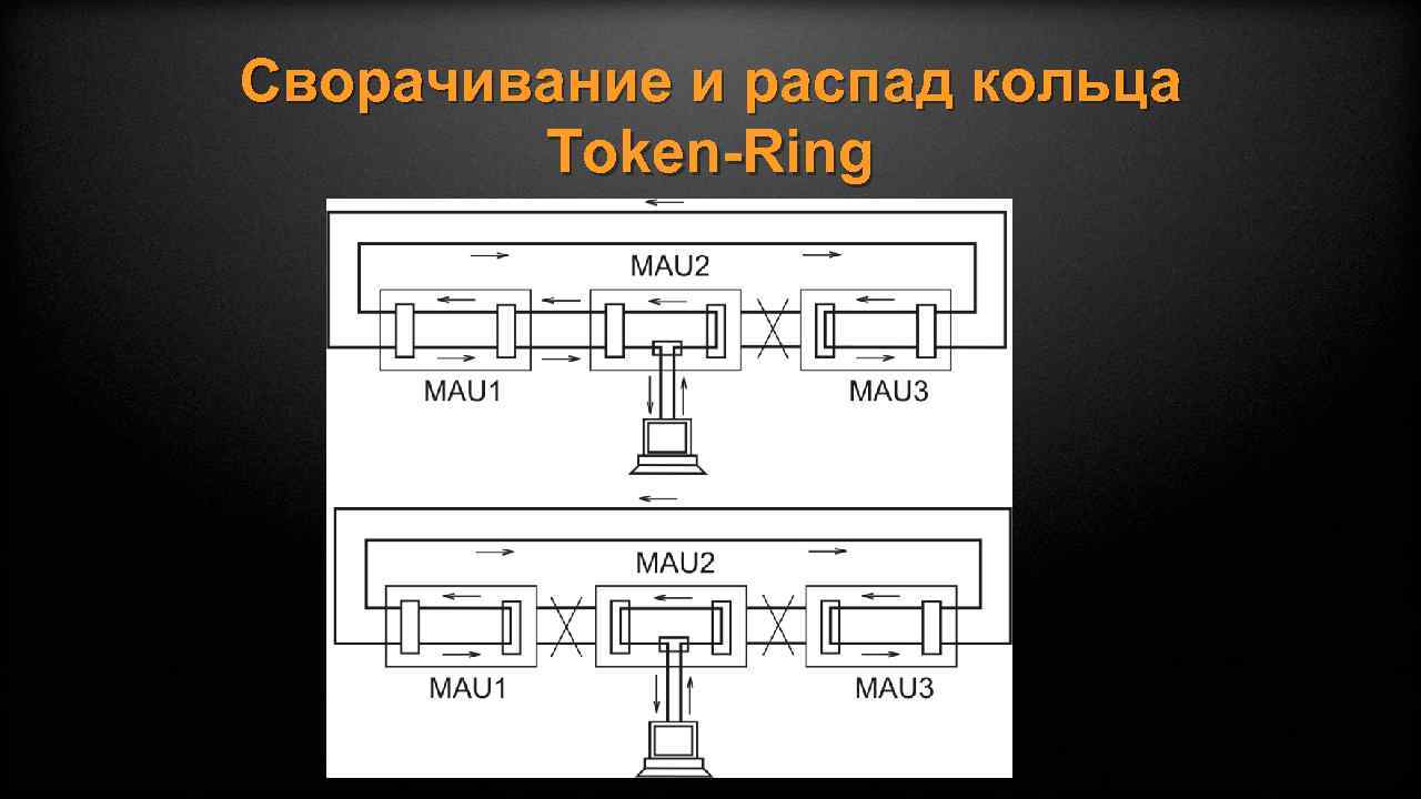 Сворачивание и распад кольца Token-Ring 