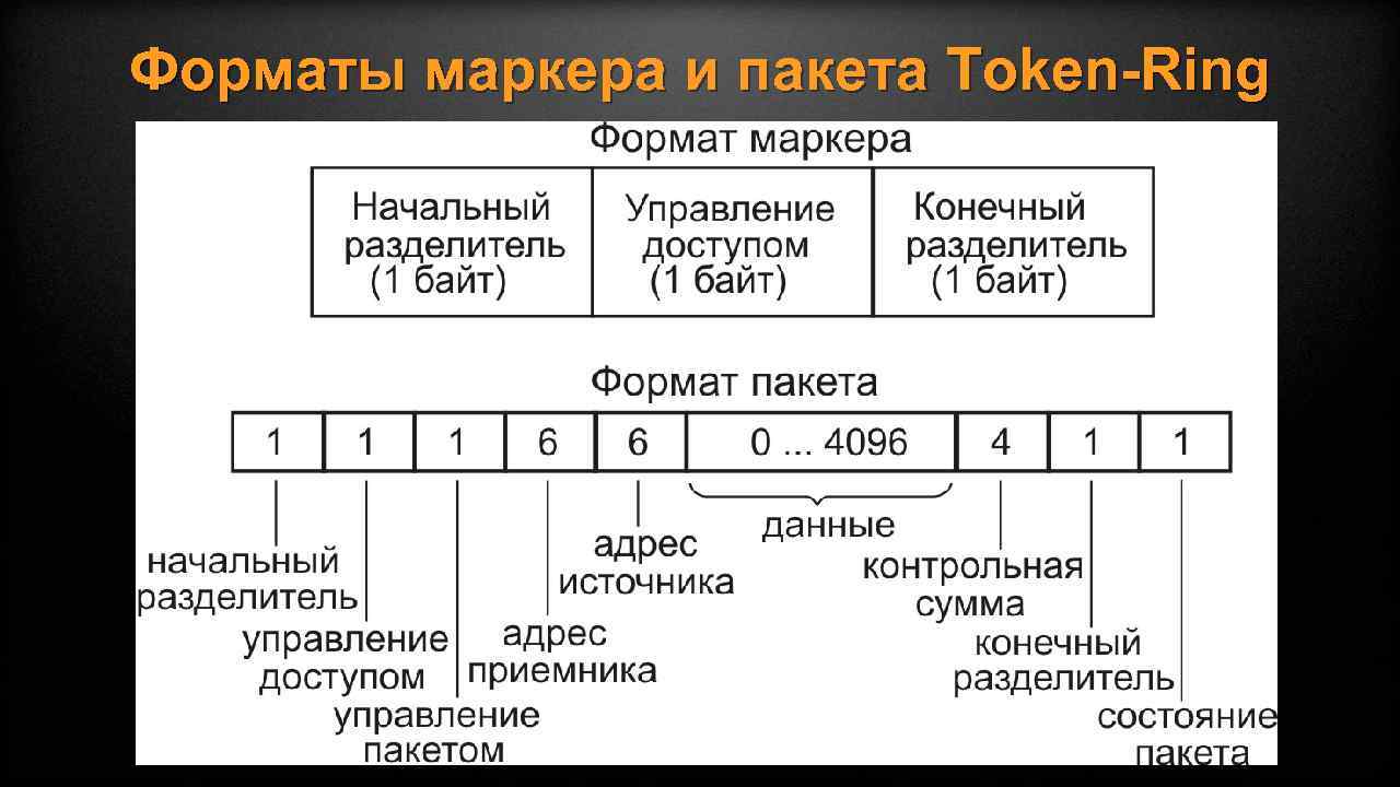 Форматы маркера и пакета Token-Ring 