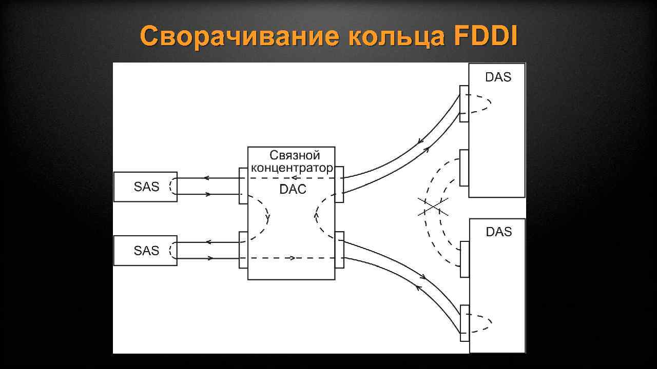 Сворачивание кольца FDDI 