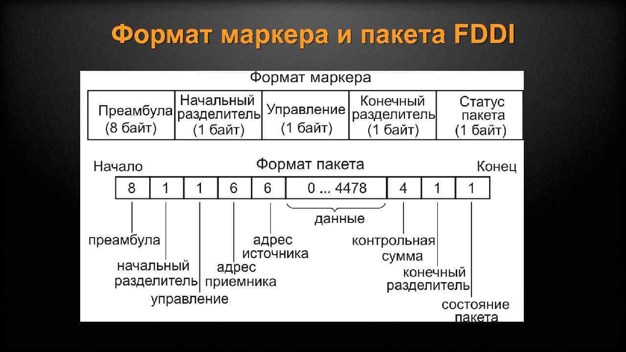 Формат маркера и пакета FDDI 