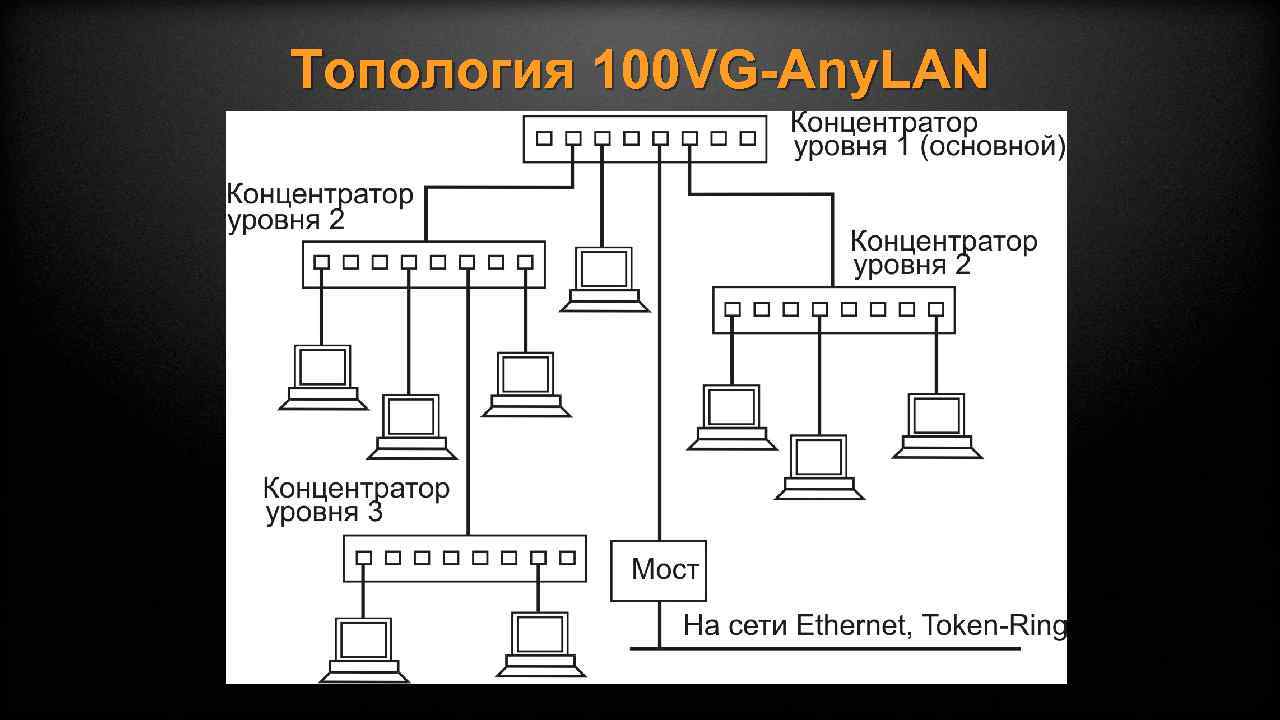 Топология 100 VG-Any. LAN 