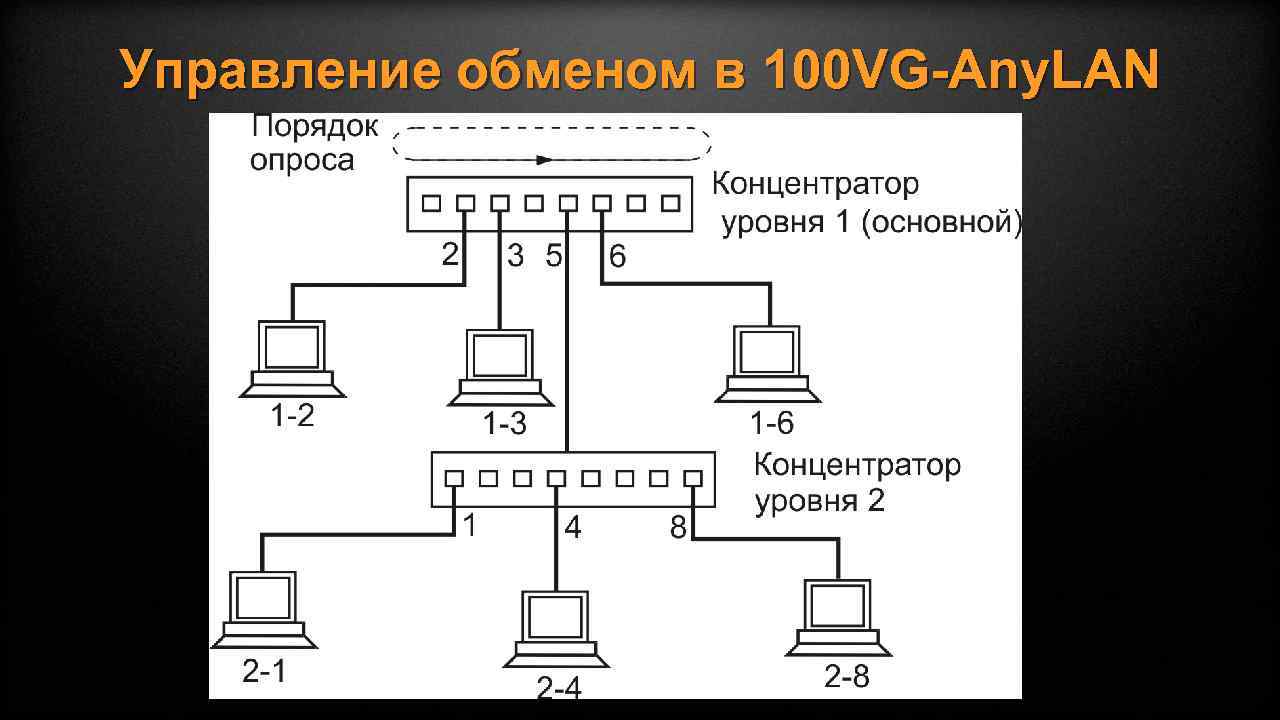 Управление обменом в 100 VG-Any. LAN 
