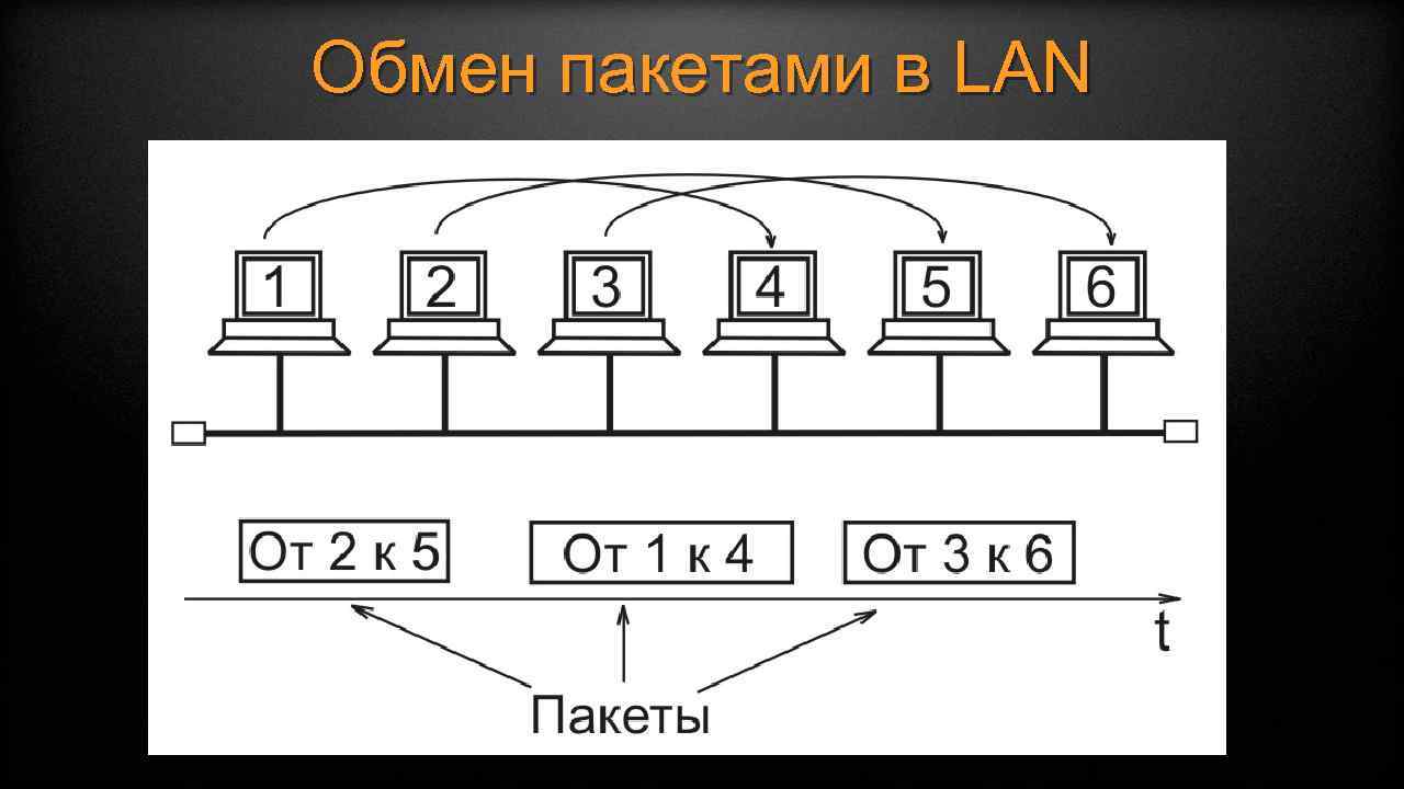 Обмен пакетами в LAN 