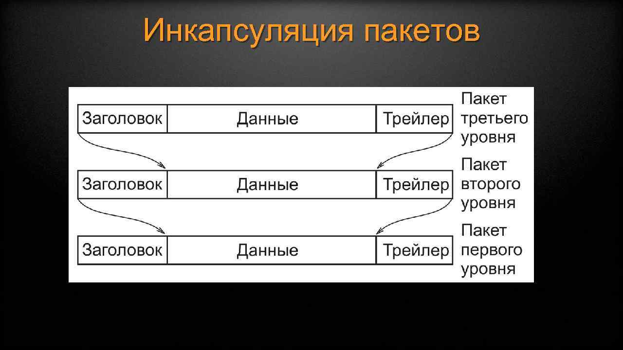 Инкапсуляция пакетов 